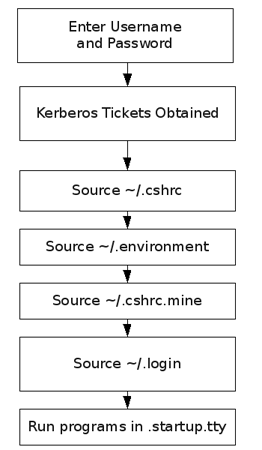 Terminal Login Path