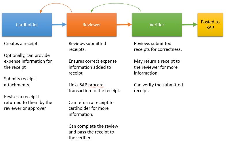 Cardholder > Reviewer > Verifier flowchart.