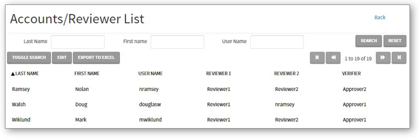 List of reviewers with username and assignment.